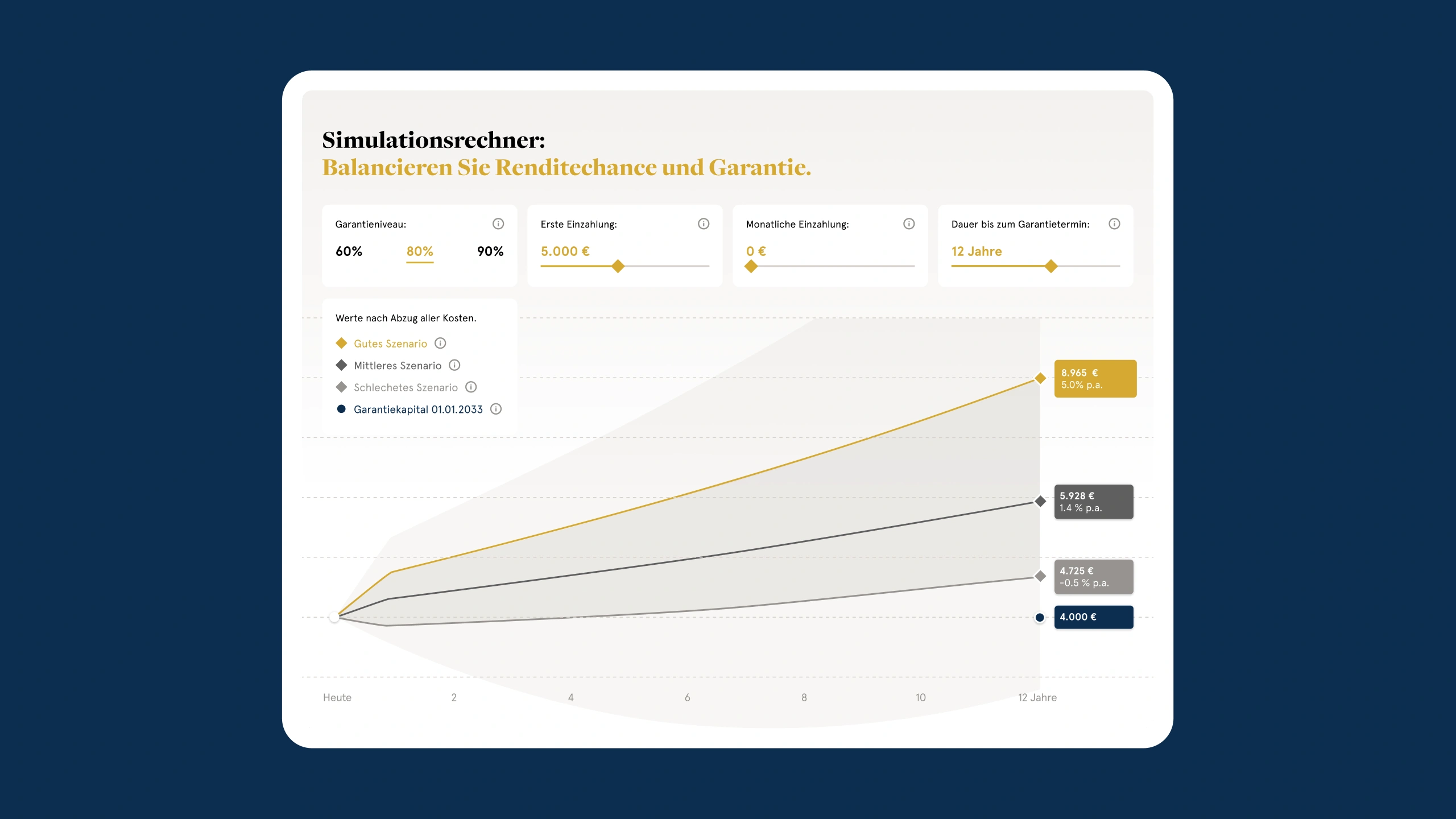 The simulation calculator, with guarantee level, first and monthly payment and term as inputs above a fan chart of good, middle and poor scenarios