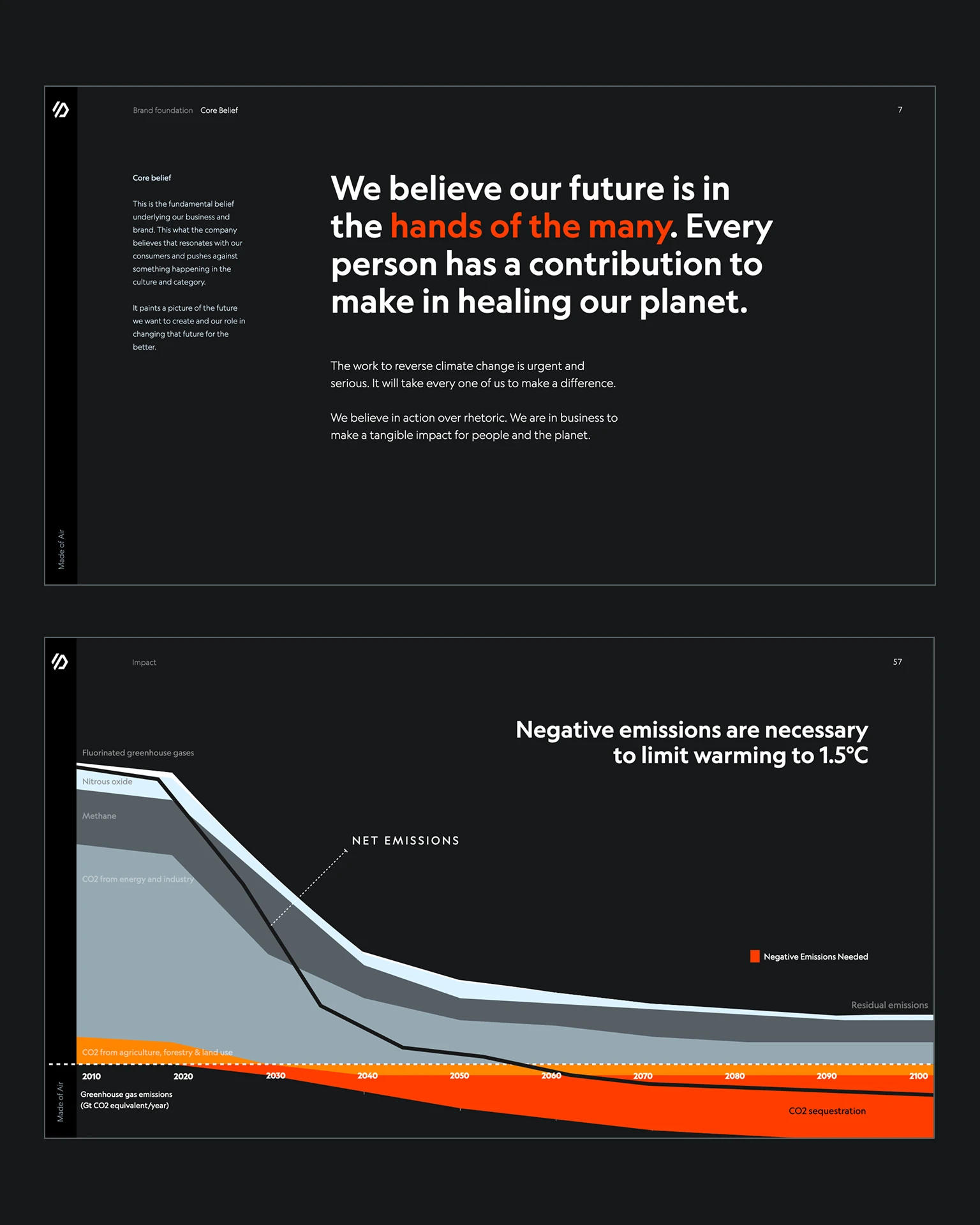 Two deck slides: the core belief that our future is in the hands of the many, and an emissions chart showing the negative emissions needed to limit warming to 1.5 degrees